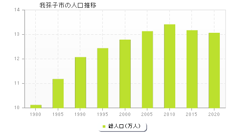 我孫子市の人口推移