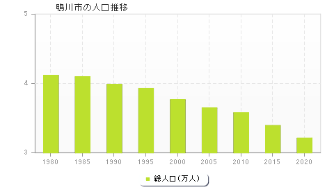 鴨川市の人口推移