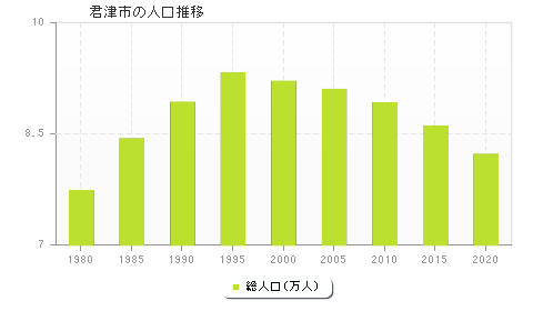 君津市の人口推移