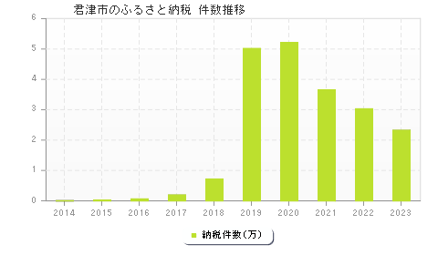 君津市のふるさと納税件数推移