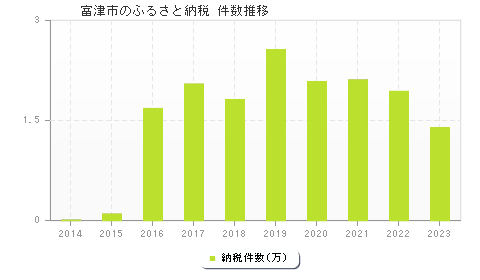 富津市のふるさと納税件数推移