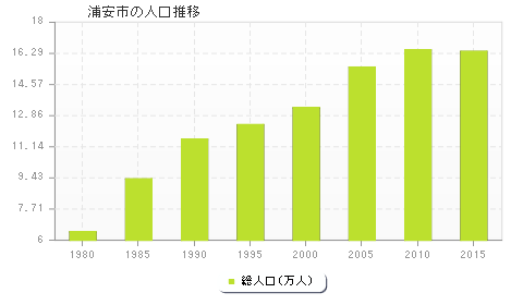 浦安市の人口推移