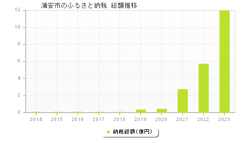 浦安市のふるさと納税総額