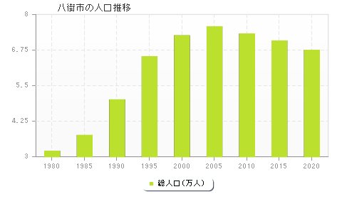 八街市の人口推移