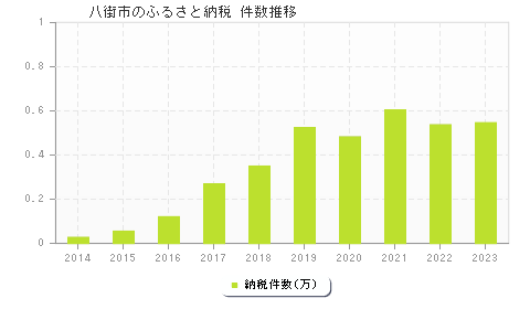 八街市のふるさと納税件数推移