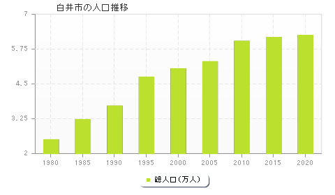 白井市の人口推移