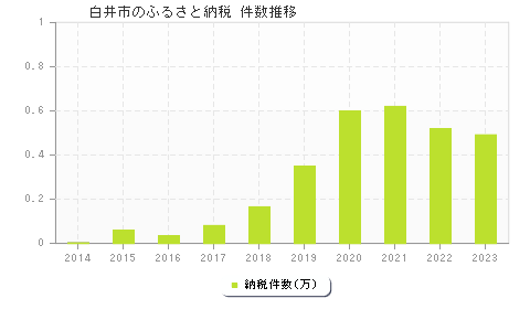 白井市のふるさと納税件数推移