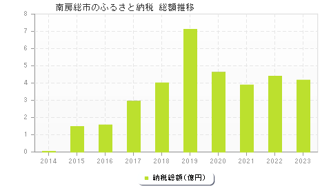 南房総市のふるさと納税総額