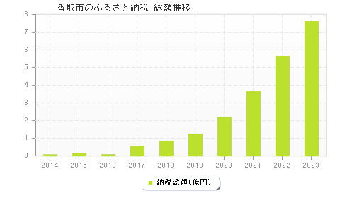 香取市のふるさと納税総額