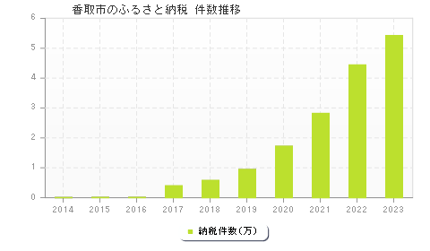 香取市のふるさと納税件数推移