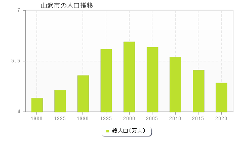 山武市の人口推移