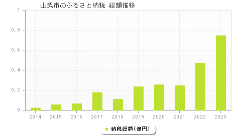 山武市のふるさと納税総額