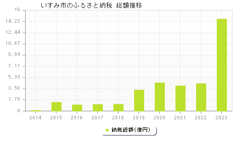 いすみ市のふるさと納税総額