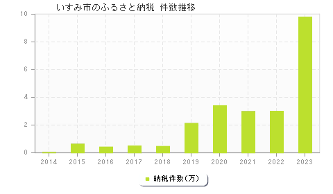 いすみ市のふるさと納税件数推移