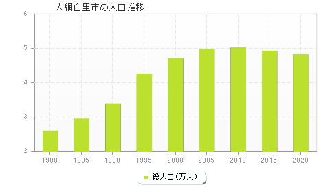 大網白里市の人口推移