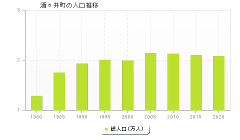 酒々井町の人口推移