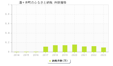 酒々井町のふるさと納税件数推移