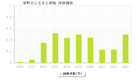 栄町のふるさと納税件数推移