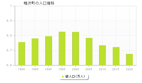 睦沢町の人口推移