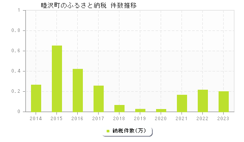 睦沢町のふるさと納税件数推移