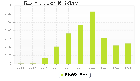 長生村のふるさと納税総額