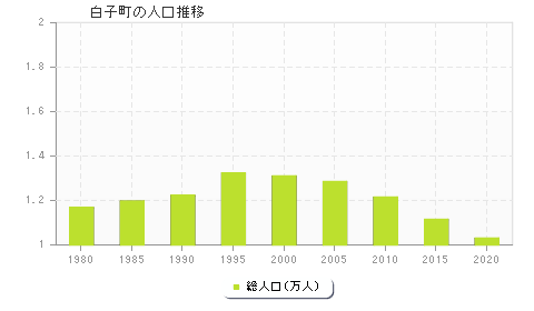 白子町の人口推移