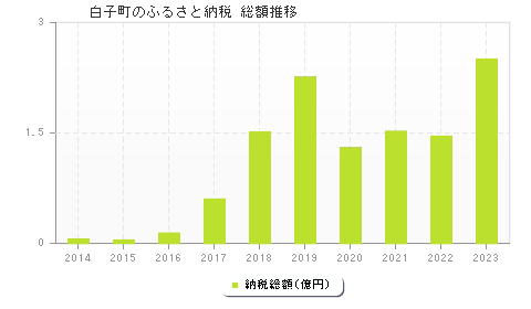 白子町のふるさと納税総額