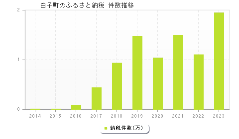 白子町のふるさと納税件数推移