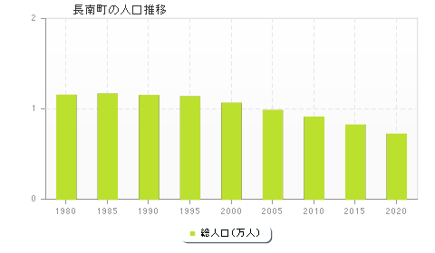 長南町の人口推移