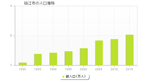 狛江市の人口推移
