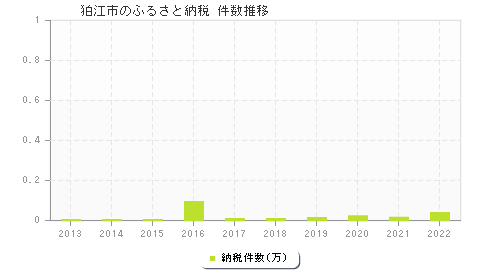狛江市のふるさと納税件数推移