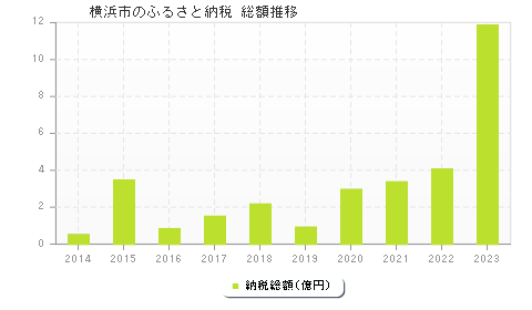 横浜市のふるさと納税総額