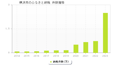 横浜市のふるさと納税件数推移