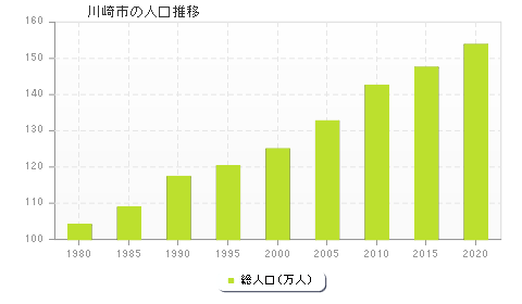 川崎市の人口推移