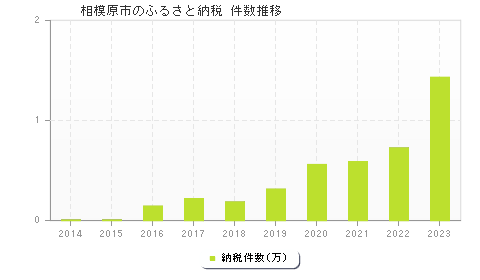 相模原市のふるさと納税件数推移