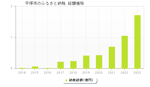 平塚市のふるさと納税総額