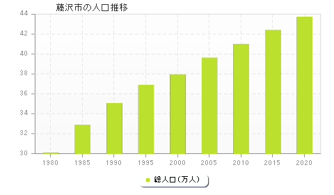 藤沢市の人口推移