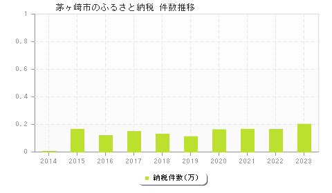 茅ヶ崎市のふるさと納税件数推移