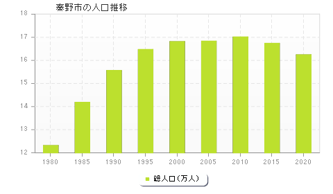 秦野市の人口推移