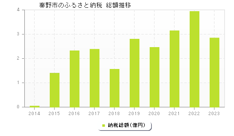 秦野市のふるさと納税総額