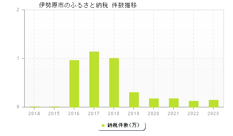 伊勢原市のふるさと納税件数推移