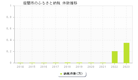 座間市のふるさと納税件数推移