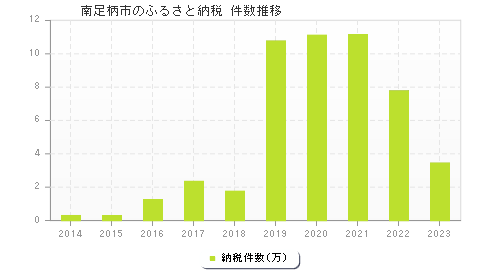 南足柄市のふるさと納税件数推移