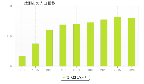 綾瀬市の人口推移