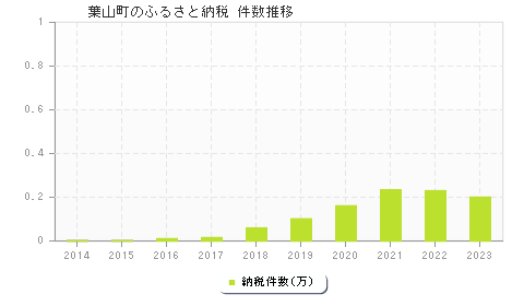 葉山町のふるさと納税件数推移