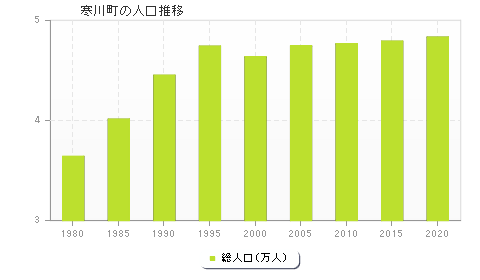 寒川町の人口推移