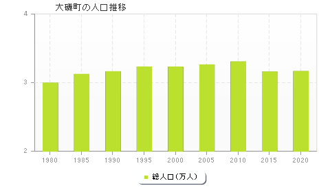 大磯町の人口推移