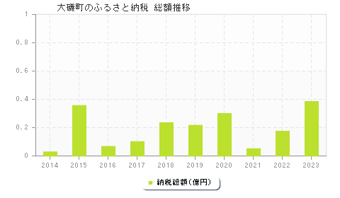 大磯町のふるさと納税総額