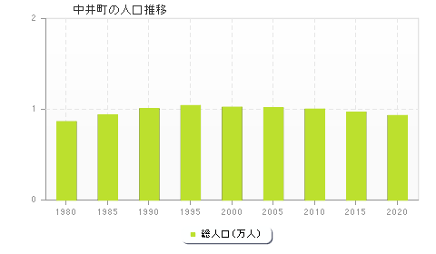 中井町の人口推移