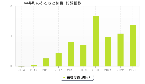 中井町のふるさと納税総額